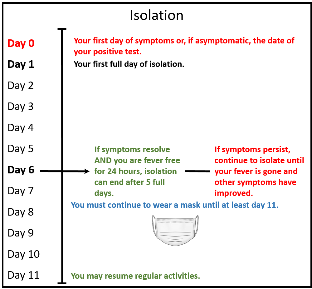 Isolation protocols symptom list